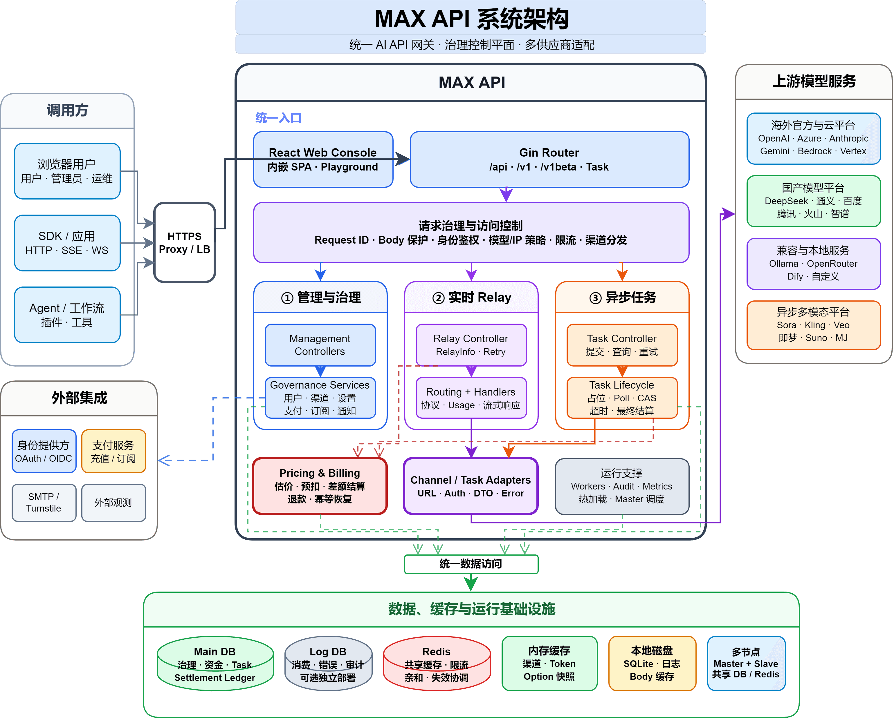 MAX API 系统架构图